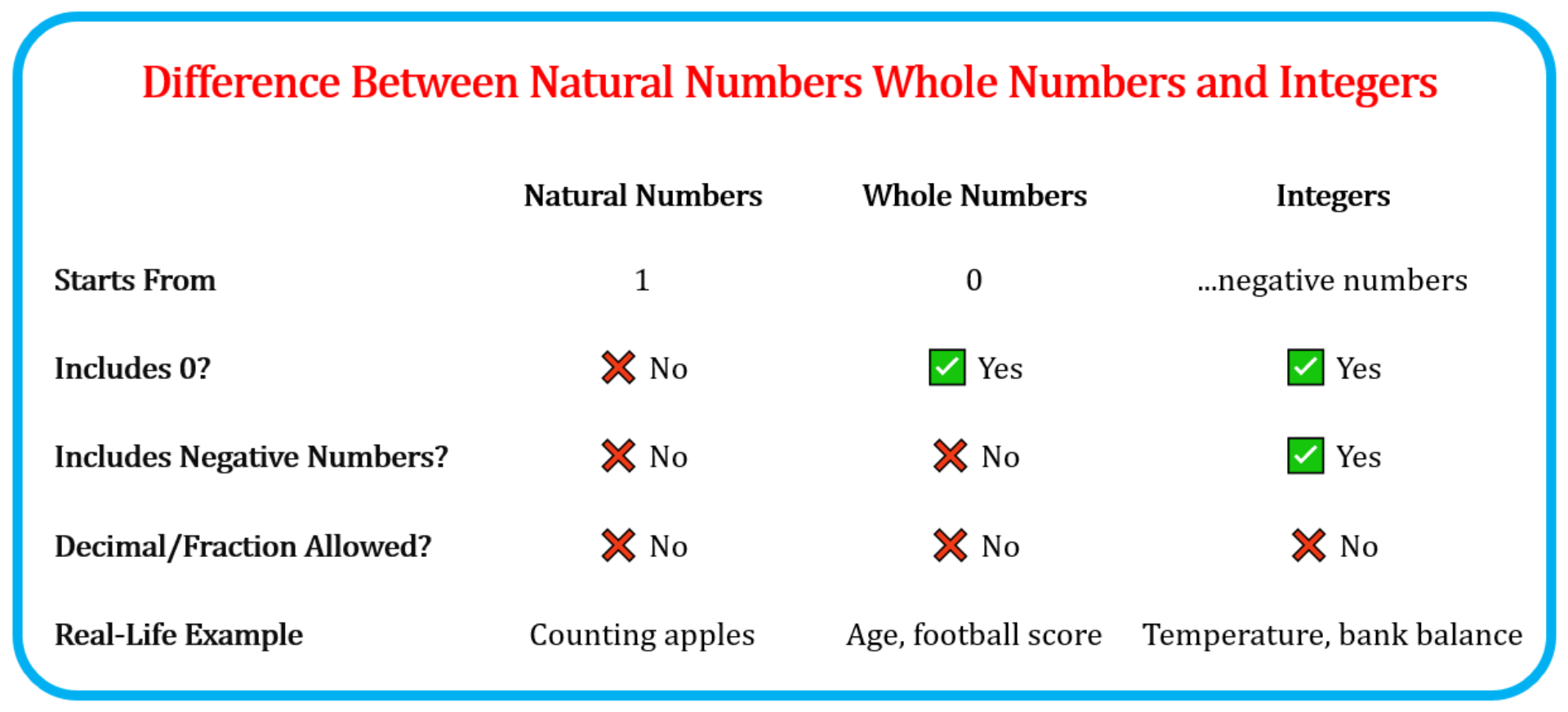 Difference Between Natural Numbers Whole Numbers and Integers